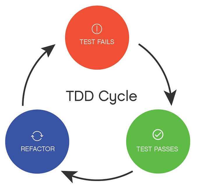 Ciclo do TDD