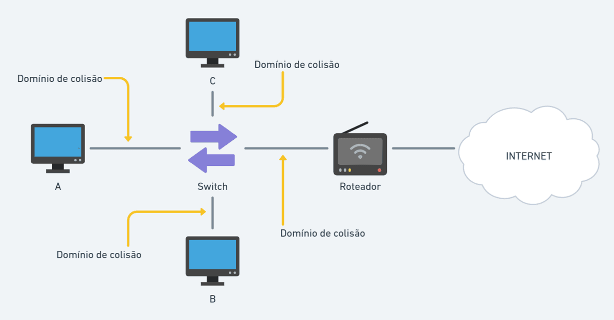 Domínio de colisão do switch image info